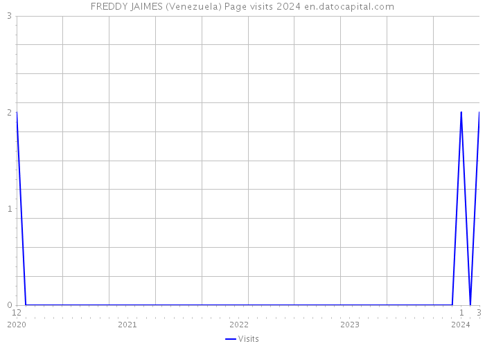 FREDDY JAIMES (Venezuela) Page visits 2024 