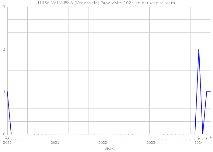 LUISA VALVUENA (Venezuela) Page visits 2024 