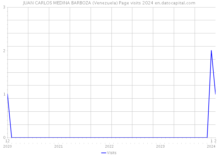 JUAN CARLOS MEDINA BARBOZA (Venezuela) Page visits 2024 