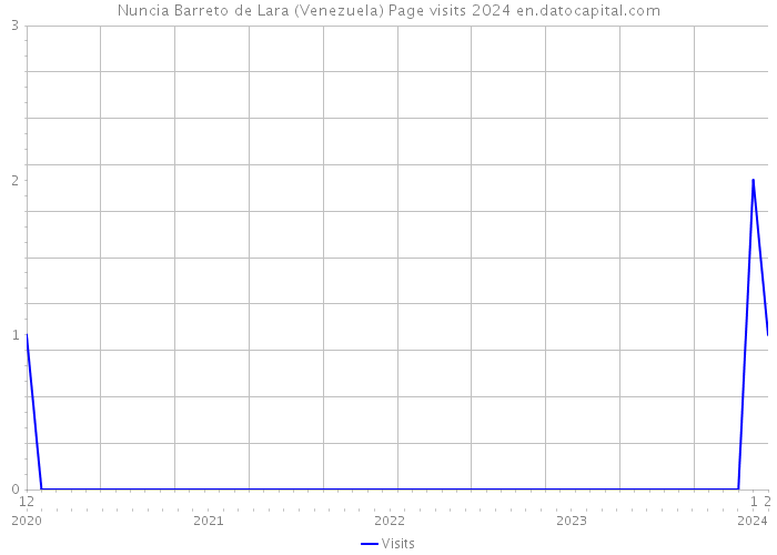 Nuncia Barreto de Lara (Venezuela) Page visits 2024 