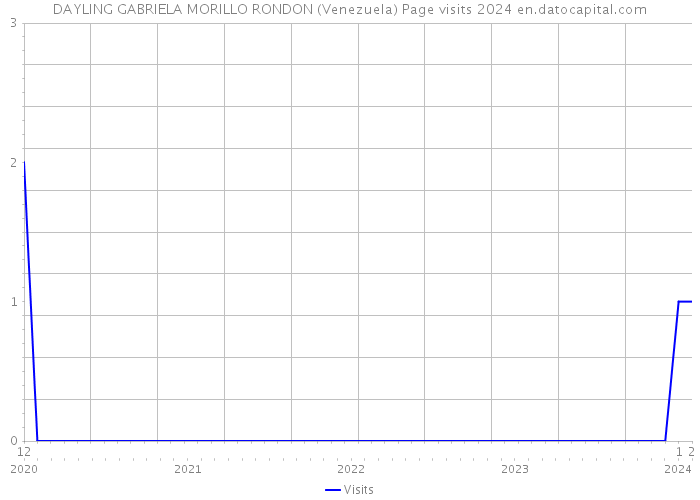 DAYLING GABRIELA MORILLO RONDON (Venezuela) Page visits 2024 