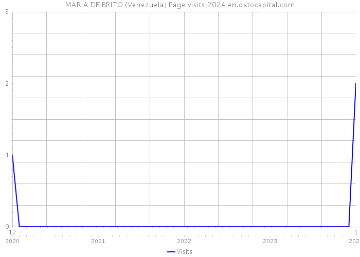 MARIA DE BRITO (Venezuela) Page visits 2024 