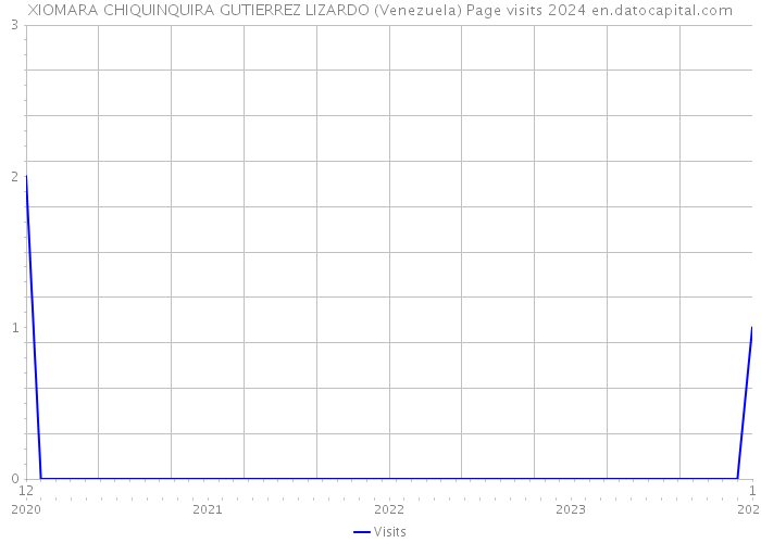 XIOMARA CHIQUINQUIRA GUTIERREZ LIZARDO (Venezuela) Page visits 2024 