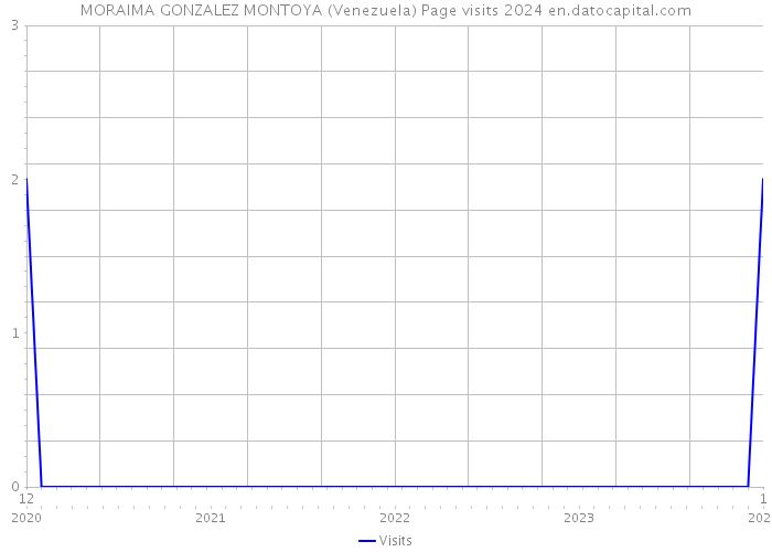 MORAIMA GONZALEZ MONTOYA (Venezuela) Page visits 2024 