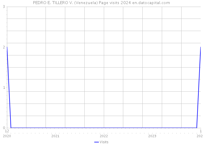 PEDRO E. TILLERO V. (Venezuela) Page visits 2024 