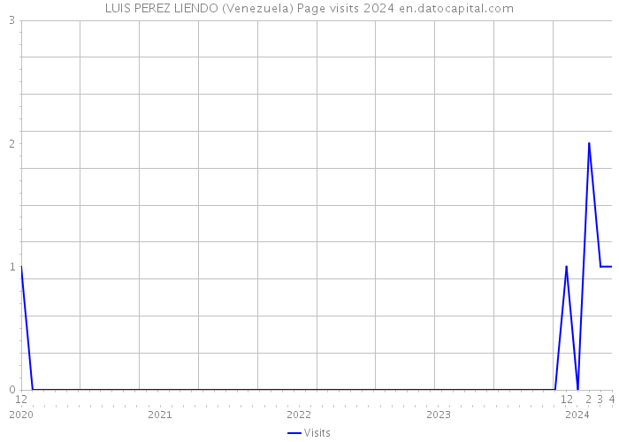 LUIS PEREZ LIENDO (Venezuela) Page visits 2024 