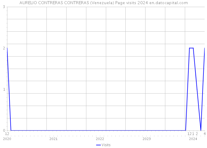 AURELIO CONTRERAS CONTRERAS (Venezuela) Page visits 2024 