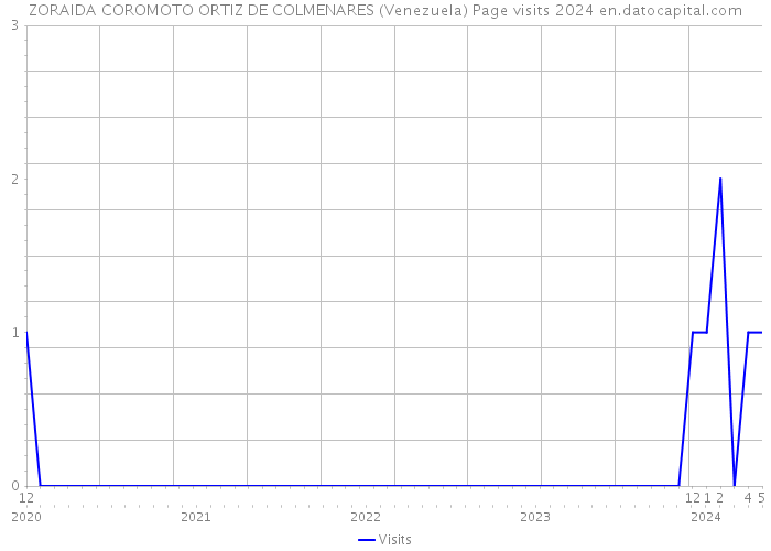 ZORAIDA COROMOTO ORTIZ DE COLMENARES (Venezuela) Page visits 2024 