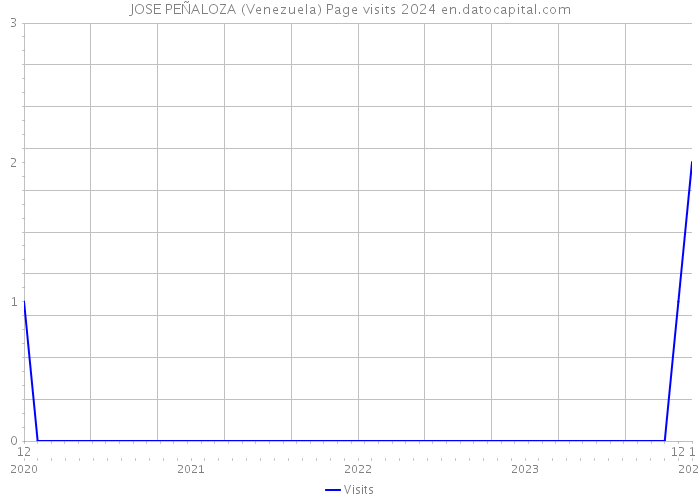JOSE PEÑALOZA (Venezuela) Page visits 2024 