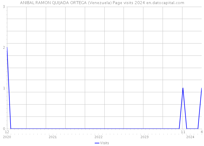 ANIBAL RAMON QUIJADA ORTEGA (Venezuela) Page visits 2024 