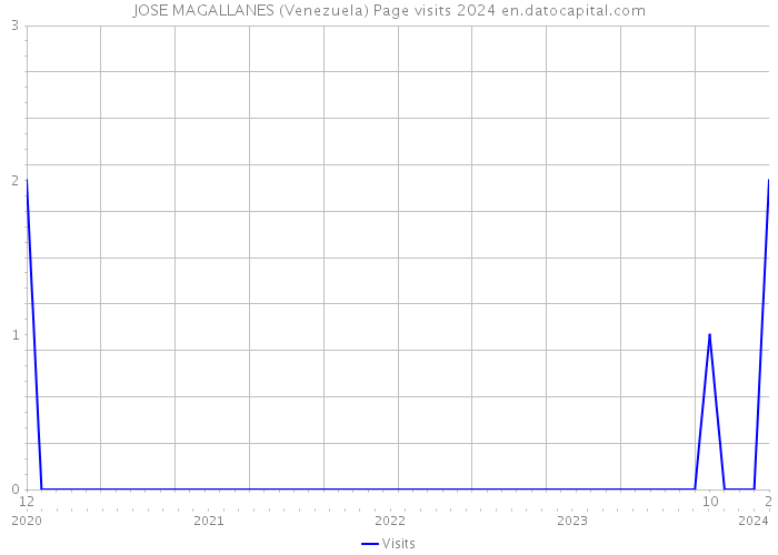 JOSE MAGALLANES (Venezuela) Page visits 2024 