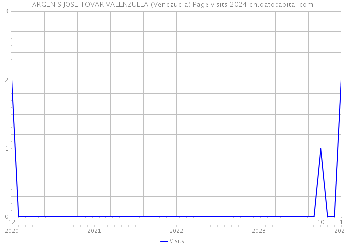 ARGENIS JOSE TOVAR VALENZUELA (Venezuela) Page visits 2024 