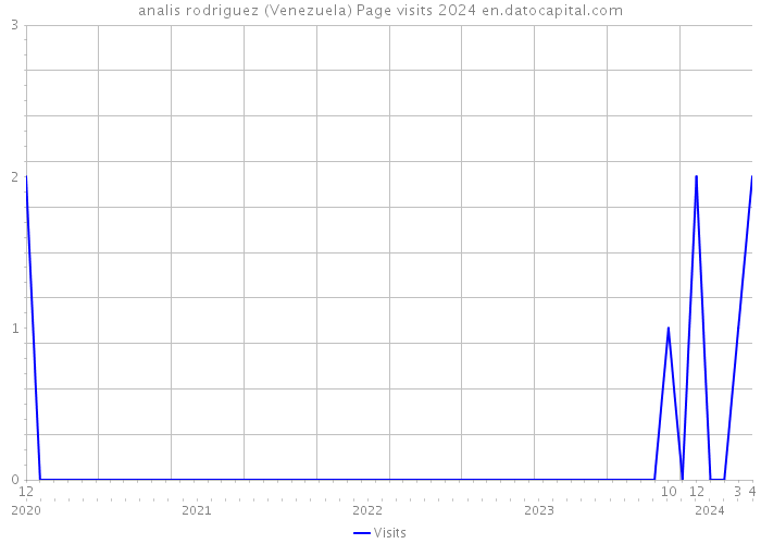 analis rodriguez (Venezuela) Page visits 2024 
