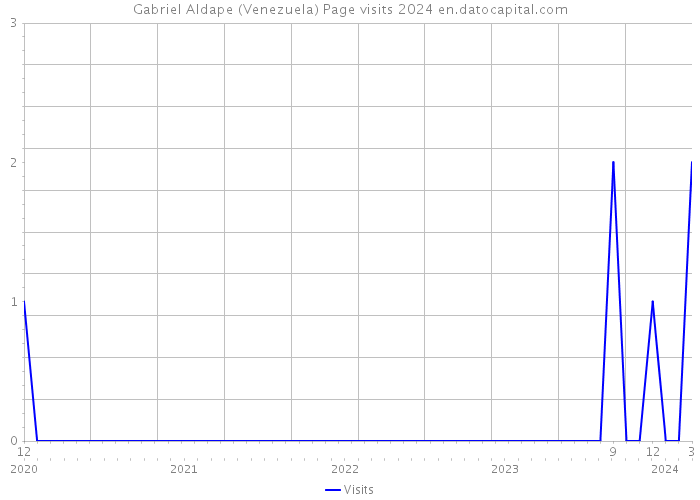 Gabriel Aldape (Venezuela) Page visits 2024 