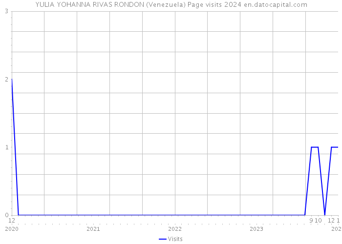YULIA YOHANNA RIVAS RONDON (Venezuela) Page visits 2024 
