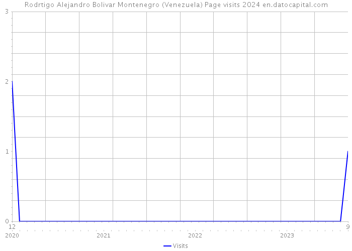 Rodrtigo Alejandro Bolivar Montenegro (Venezuela) Page visits 2024 
