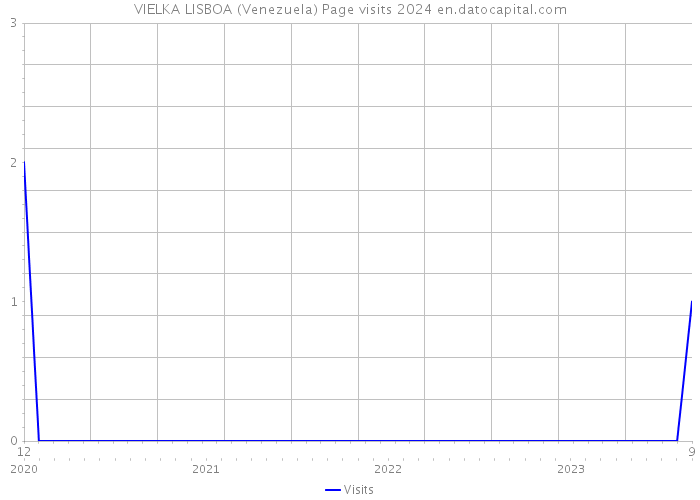 VIELKA LISBOA (Venezuela) Page visits 2024 