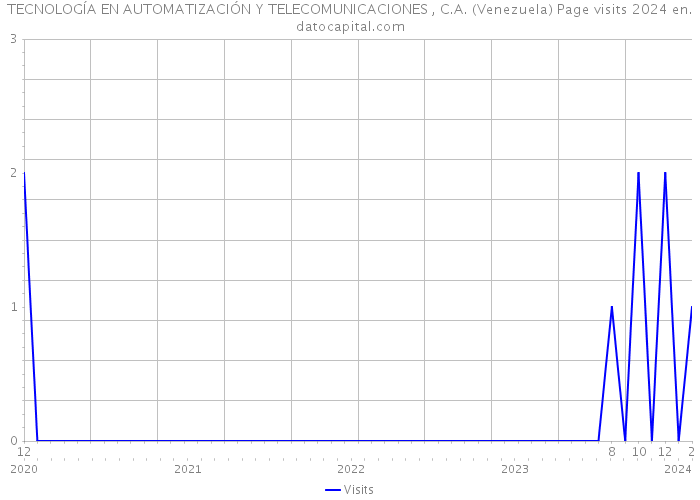 TECNOLOGÍA EN AUTOMATIZACIÓN Y TELECOMUNICACIONES , C.A. (Venezuela) Page visits 2024 