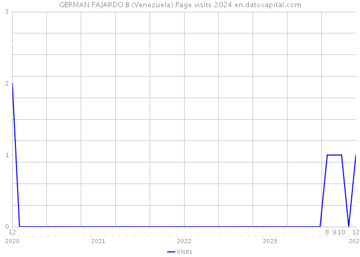 GERMAN FAJARDO B (Venezuela) Page visits 2024 