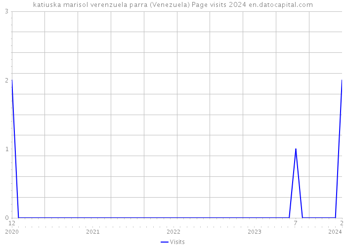 katiuska marisol verenzuela parra (Venezuela) Page visits 2024 