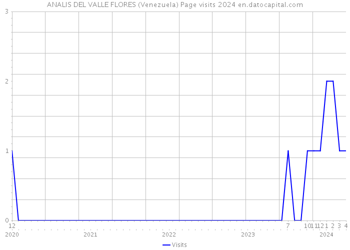 ANALIS DEL VALLE FLORES (Venezuela) Page visits 2024 