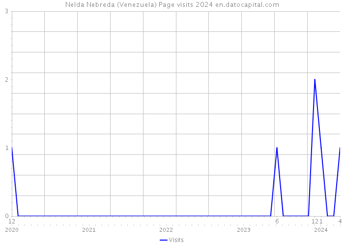 Nelda Nebreda (Venezuela) Page visits 2024 