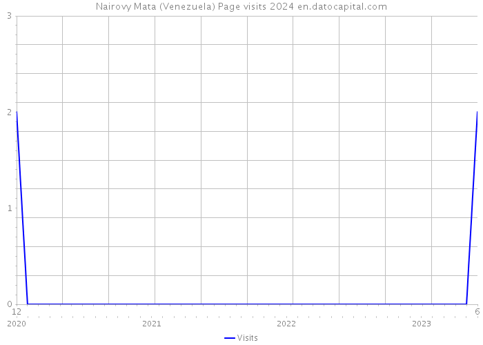Nairovy Mata (Venezuela) Page visits 2024 