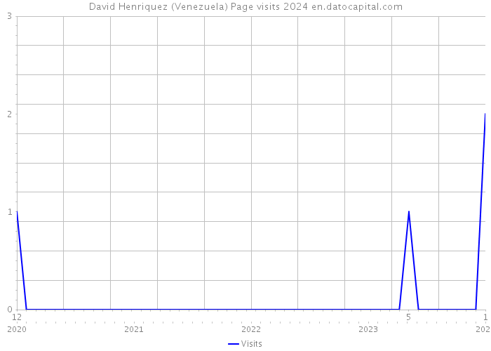 David Henriquez (Venezuela) Page visits 2024 