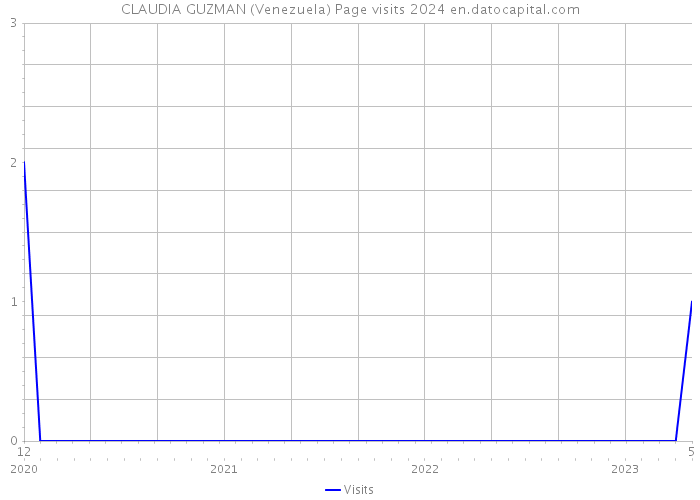 CLAUDIA GUZMAN (Venezuela) Page visits 2024 
