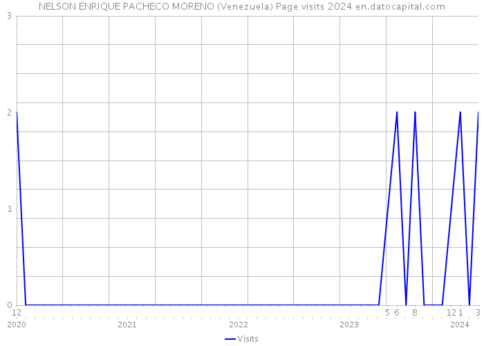 NELSON ENRIQUE PACHECO MORENO (Venezuela) Page visits 2024 