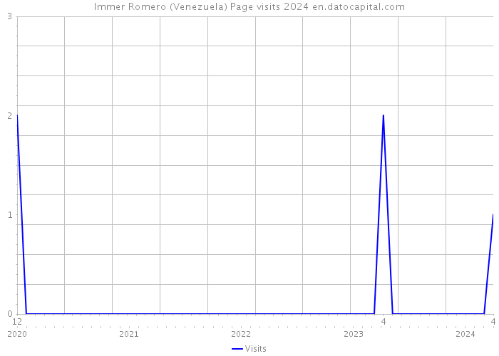 Immer Romero (Venezuela) Page visits 2024 