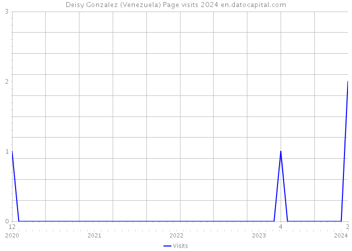 Deisy Gonzalez (Venezuela) Page visits 2024 
