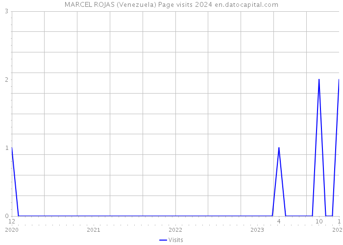 MARCEL ROJAS (Venezuela) Page visits 2024 