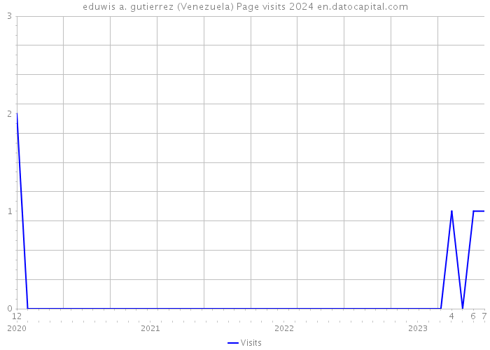 eduwis a. gutierrez (Venezuela) Page visits 2024 