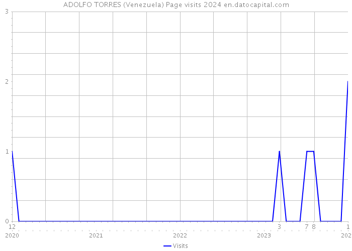 ADOLFO TORRES (Venezuela) Page visits 2024 