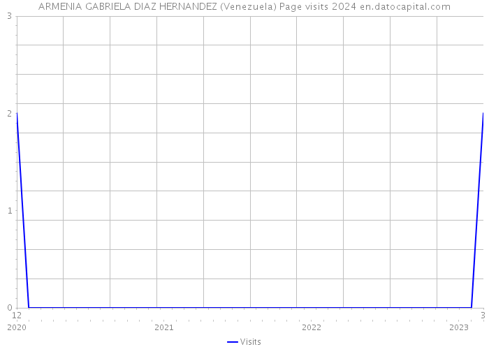 ARMENIA GABRIELA DIAZ HERNANDEZ (Venezuela) Page visits 2024 