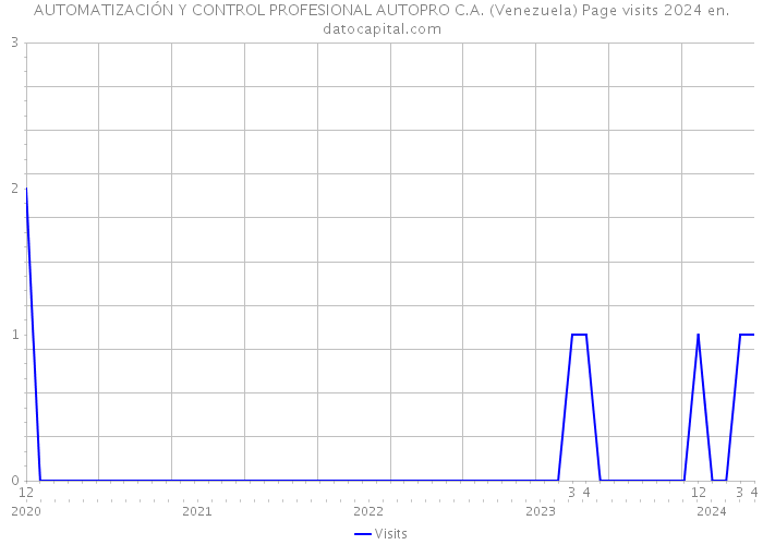 AUTOMATIZACIÓN Y CONTROL PROFESIONAL AUTOPRO C.A. (Venezuela) Page visits 2024 