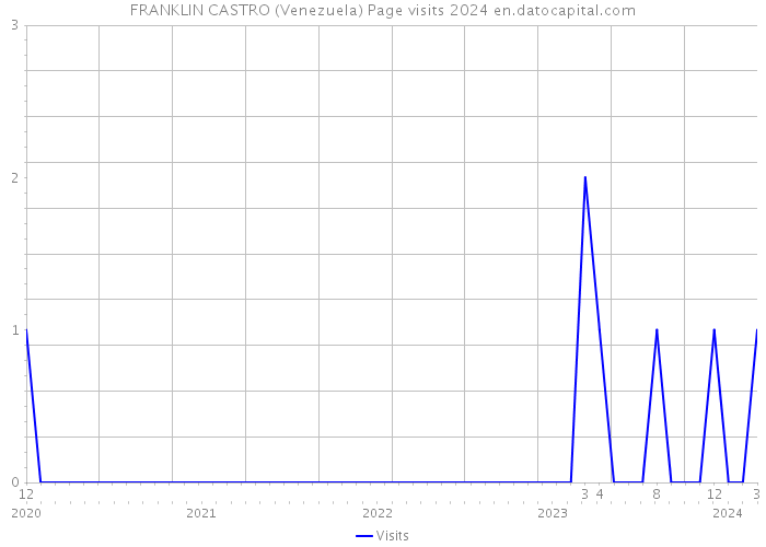 FRANKLIN CASTRO (Venezuela) Page visits 2024 