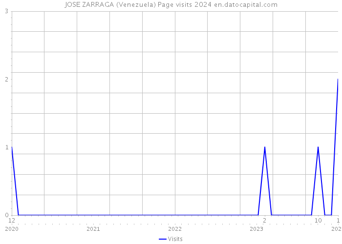 JOSE ZARRAGA (Venezuela) Page visits 2024 