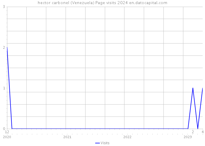hector carbonel (Venezuela) Page visits 2024 