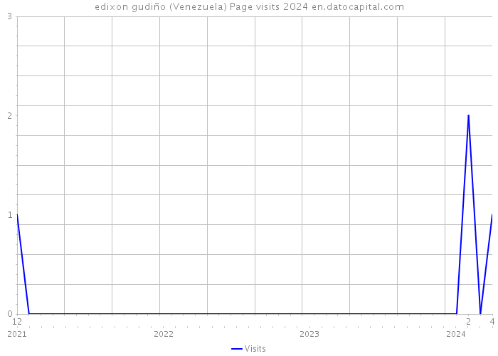 edixon gudiño (Venezuela) Page visits 2024 