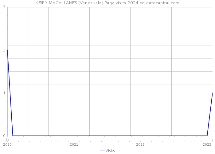 KEIRY MAGALLANES (Venezuela) Page visits 2024 