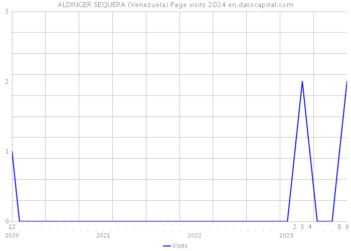ALDINGER SEQUERA (Venezuela) Page visits 2024 