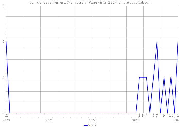 Juan de Jesus Herrera (Venezuela) Page visits 2024 