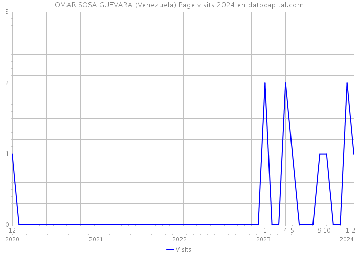 OMAR SOSA GUEVARA (Venezuela) Page visits 2024 