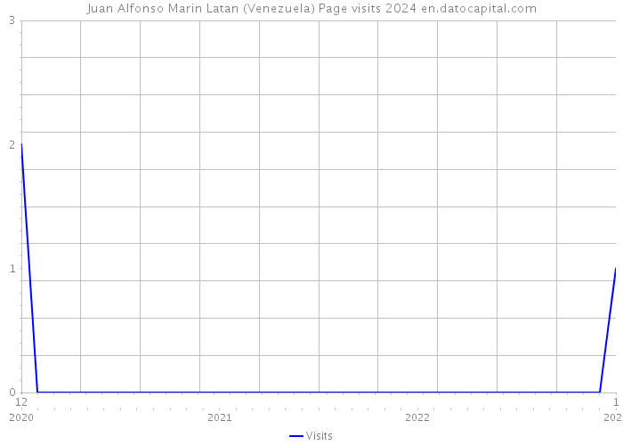 Juan Alfonso Marin Latan (Venezuela) Page visits 2024 