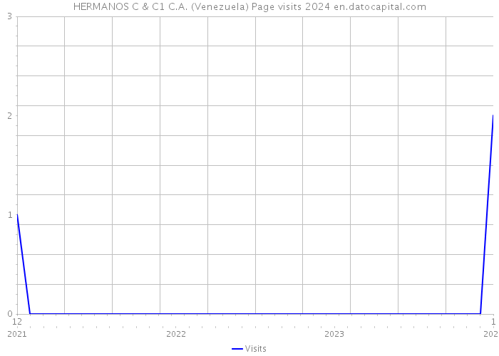 HERMANOS C & C1 C.A. (Venezuela) Page visits 2024 
