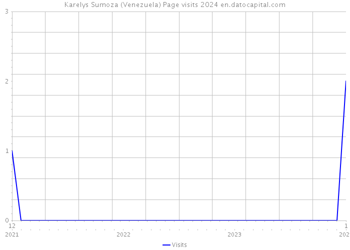 Karelys Sumoza (Venezuela) Page visits 2024 