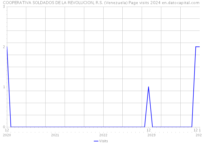 COOPERATIVA SOLDADOS DE LA REVOLUCION, R.S. (Venezuela) Page visits 2024 