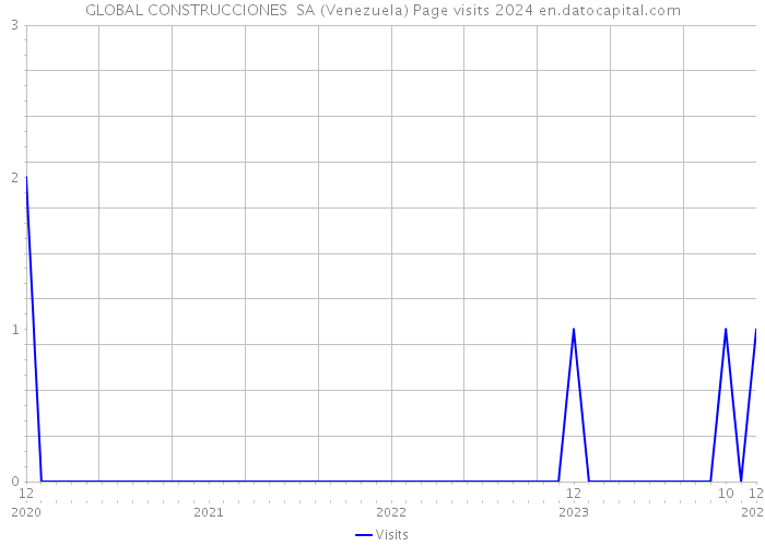 GLOBAL CONSTRUCCIONES SA (Venezuela) Page visits 2024 